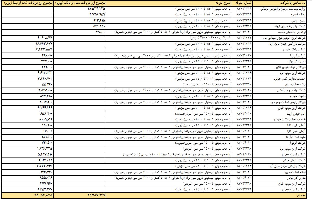 ارز دولتی کجا رفته؟/وزارت بهداشت بیشترین خودرو را وارد کرده! + لیست