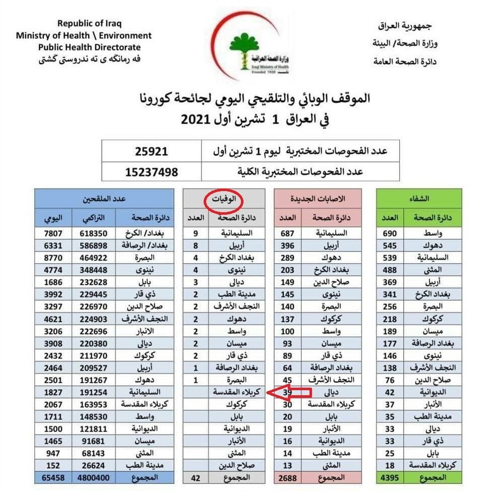 فوتی‌های کرونای “کربلای معلی” بعد از اربعین امسال هم صفر است!